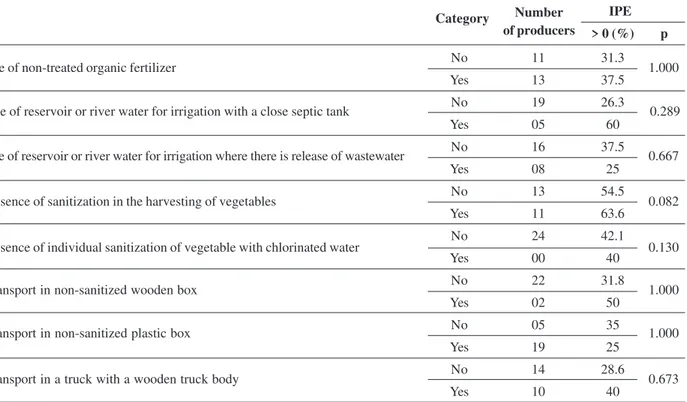 Table 4: Association analysis for the investigated risk factors in the 24 producers and the respective P-values for the intestinal parasite eggs (IPE)