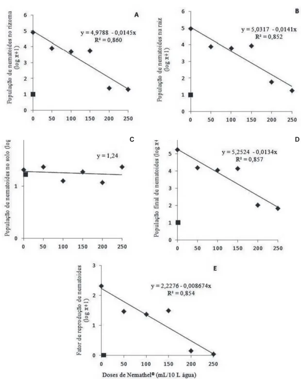 Figura 1: Populações de nematoides (log x+1), em resposta ao tratamento de mudas de bananeira com diferentes doses do bionematicida Nemathel ®  e do nematicida químico ( ggggg )