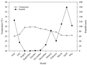 Figure 1 - Mean values for temperature and total rainfall volume from June 2013 to May 2014 on the Curu Valley Experimental Farm, Ceará