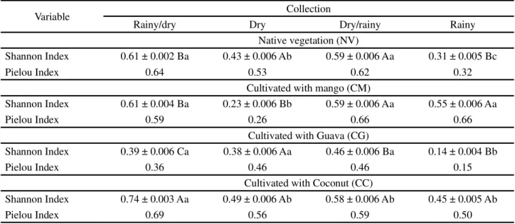 Table 3 - Values   of the diversity index and evenness index for each area under evaluation and during the four collection periods, in the Curu Valley, Ceará