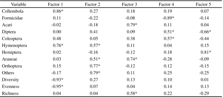 Table 4 - Correlations between the original variables (Arthropods and Indices) and the factors