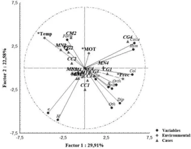Figure  4 - Correlation circle between the original variables (soil arthropods and indices) and the factors of the principal component analysis for the areas cultivated with fruit trees and native vegetation in the Curu Valley, Ceará