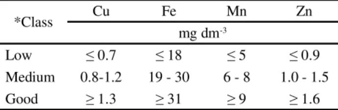 Table  1 - Classes for the interpretation of micronutrient availability extracted by the Mehlich-1 method