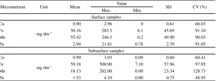 Table  2 - Mean, maximum and minimum values for micronutrient content, standard deviation and coefficient of variation of soils sampled in the central region of Ceará