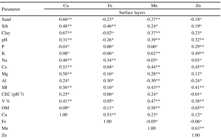 Table 4 - Pearson correlation between the micronutrients and soil attributes in the surface and subsurface layers of the central region of Ceará Parameter Cu Fe Mn Zn Surface layers Sand -0.66** -0.23* -0.37** -0.18 ns Silt 0.48** 0.46** 0.24* 0.19 ns Clay