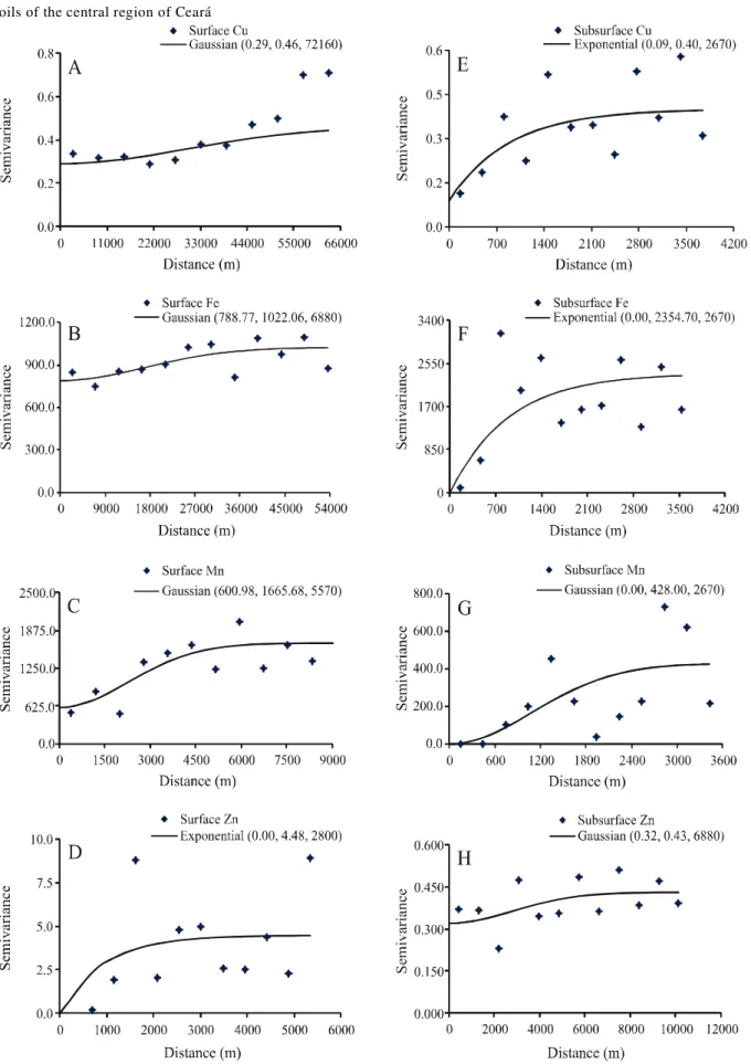 Figure 2 - Semivariograms for micronutrient content in the surface layers (A, B, C and D) and subsurface layers (E, F, G and H), in soils of the central region of Ceará