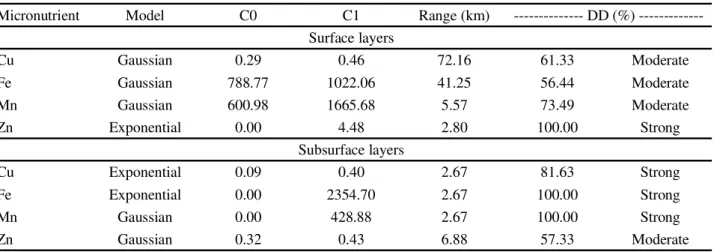 Table 5 - Models of semivariograms adjusted for the attributes in the surface and subsurface layers of soils in the central region of Ceará