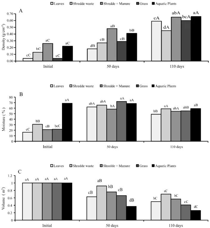 Figure 2 - Values per treatment for Density (A), Moisture (B) and Volume Reduction (C)   in the initial period, and at 50 and 110 days