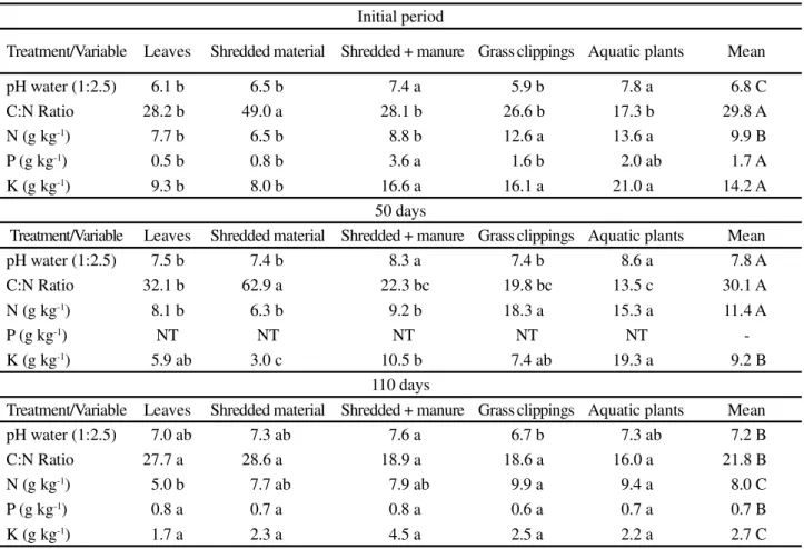 Table 1 - Mean values for pH, Carbon to Nitrogen Ratio (C:N), and levels of Nitrogen (N), Phosphorus (P) and Potassium (K) in the collected samples during composting, in the initial period, and at 50 and 110 days after constructing the piles