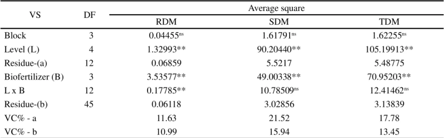 Table 3 - Summaries of the analyses of variance, by average square, referring to the average values of strawberry biomass