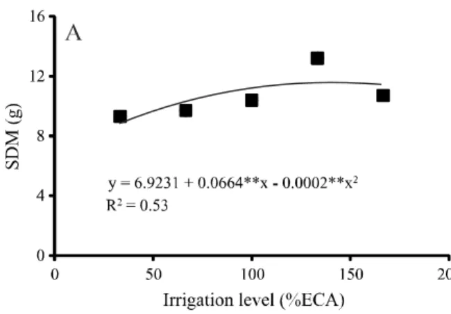 Figure 3 - Total dry matter of strawberry due to irrigation levels (A) and biofertilizers doses (B)Like the SDM results, polynomial equations best