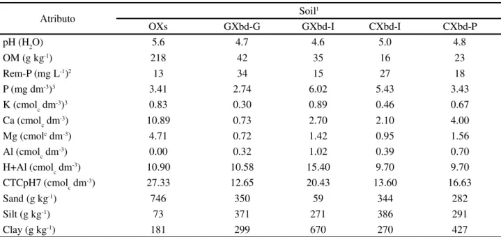Table 1 - Original attributes of the soil samples collected from the 0-20 cm depth in rice croplands in the Santa Catarina State
