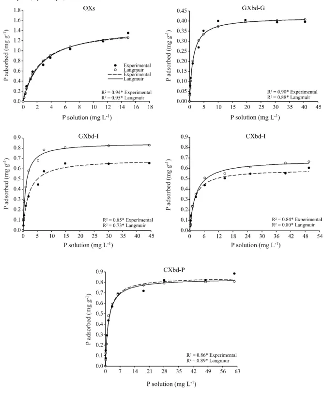 Figure 1 - Phosphorus adsorption as affected by the equilibrium concentration and curves obtained from the experimental data or from those estimated from the hyperbolic Langmuir model for the following soils: OXs= Organossolo Háplico Sáprico típico (Haplos