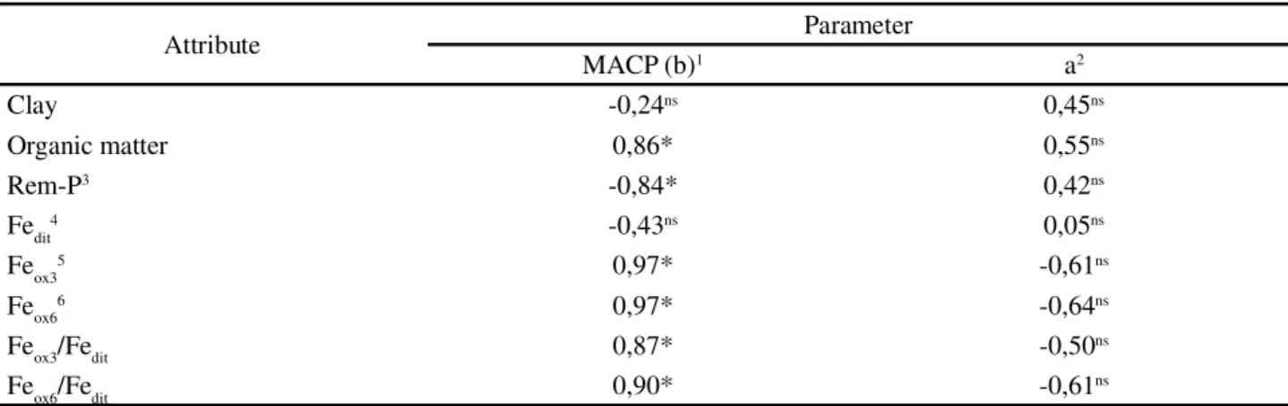 Table 3 - Simple linear correlation coefficients (r) between parameters of the Langmuir isotherms and attributes of the five soils from rice croplands of the Santa Catarina State
