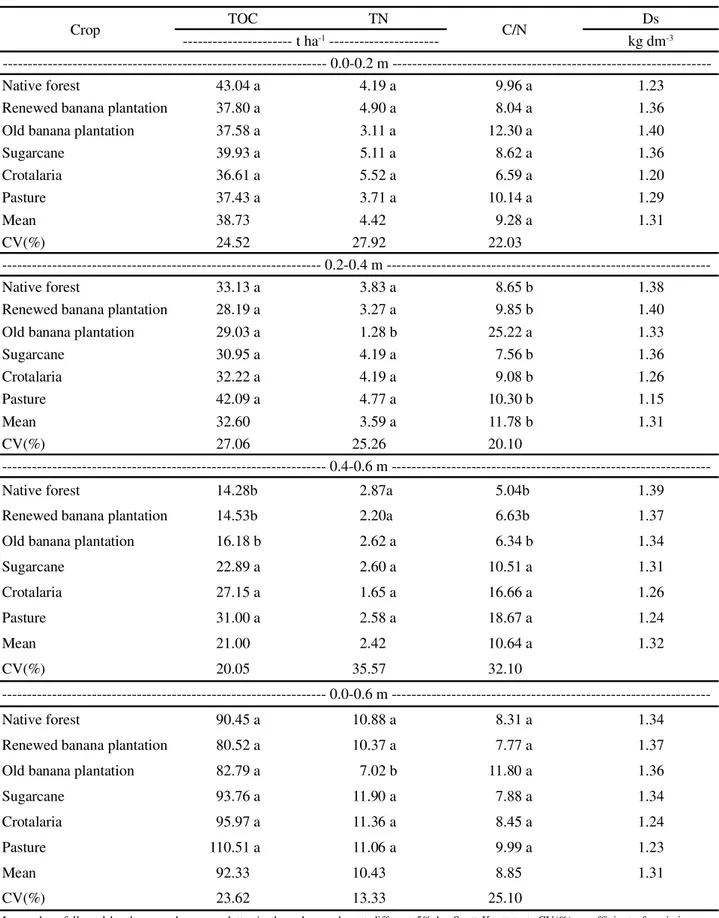 Table  3  - Stocks of carbon and nitrogen, the C/N ratio and bulk density in the 0-0.2, 0.2-0.4, 0.4-0.6 and 0-0.6 m layers of soils submitted to different types of crop in the northern region of the State of Minas Gerais