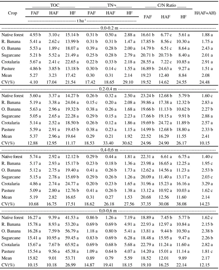 Table 4 - Mean values for total organic carbon (TOC), total nitrogen (TN), C/N ratio in the humic fractions (FAF - fulvic acid fraction, HAF - humic acid fraction and HF - humic fraction) and the C-HF/(C-FAF+C-HAF) ratio at depths of 0-0.2, 0.2-0.4, 0.4-0.