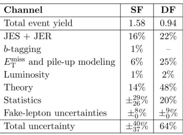Table 4. Total expected background yield and uncertainties in the same-flavour (SF) and different- different-flavour (DF) signal regions
