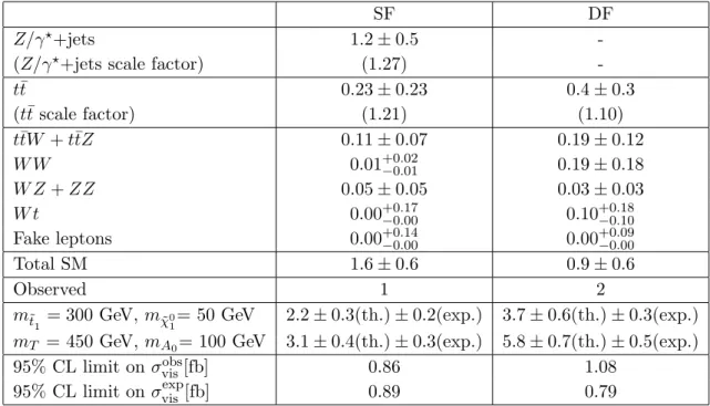 Table 5. Number of expected SM background events and number of observed events for the same- same-flavour (SF) and different-same-flavour (DF) signal regions