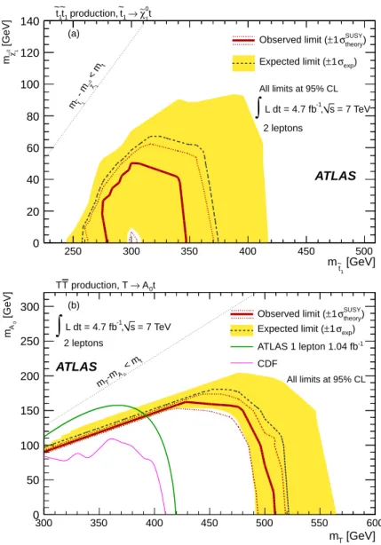 Figure 2. Expected and observed 95% CL limits (a) in the ˜ t 1 → t χ ˜ 0 1 model as a function of the scalar top and neutralino masses, and (b) in the T → tA 0 model as a function of the spin-1/2  top-quark partner T and A 0 masses