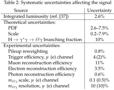 Table 2: Systematic uncertainties affecting the signal