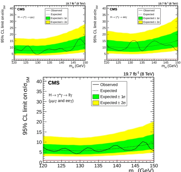 Figure 6: The 95% CL exclusion limit, as a function of the mass hypothesis, m H , on σ/σ SM , the cross section times the branching fraction of a Higgs boson decaying into a photon and a lepton pair with m `` < 20 GeV, divided by the SM value