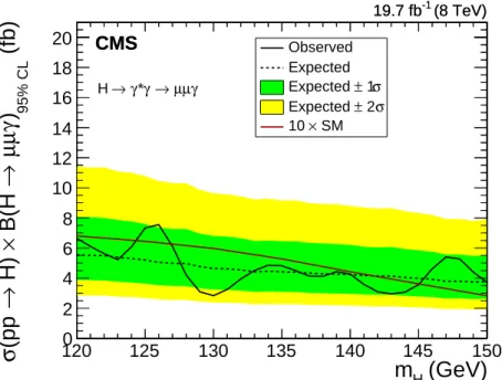 Figure 7: The 95% CL exclusion limit on σ ( pp → H ) B ( H → µµγ ) , with m µµ < 20 GeV, for a Higgs-like particle, as a function of the mass hypothesis, m H .