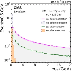 Figure 3: The invariant mass of the dilepton system in signal simulation for m H = 125 GeV.