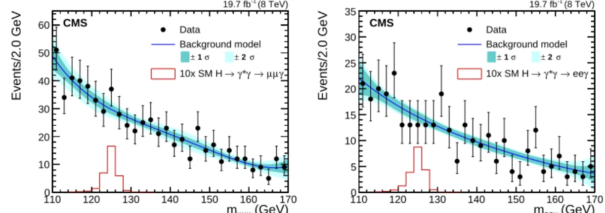 Figure 4: The m µµγ (left) and m eeγ (right) spectra for 8 TeV data (points with error bars), together with the result of a background-only fit to the data