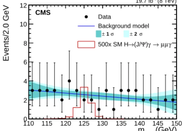 Figure 5: The m µµγ distribution for events with 2.9 < m µµ < 3.3 GeV for 8 TeV data (points with error bars), together with the result of a background-only fit to the data