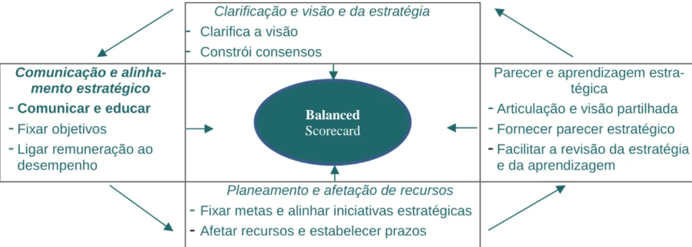 Figura 1.5 - Processos de gestão estratégica do BSC. Adaptado de Kaplan e Norton (1996); Carvalho (2001) 