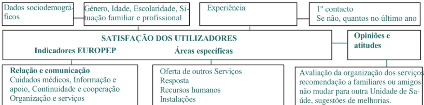 Figura 1.6- Modelo concetual da satisfação dos utilizadores, adaptado de “O valor dos cuidados primários: Perspetiva dos  utilizadores das USF” (P