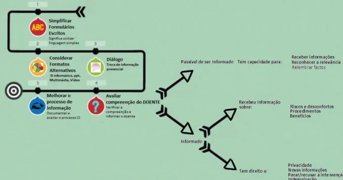 Figura 1.8- Consentimento informado e o roteiro da melhoria do seu processo informativo