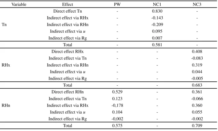 Table 1 - Breakdown of the Pearson correlation coefficient into direct and indirect effects between variables of the ‘Plant’ response group (plant structural characteristics), with variables of the ‘Environment’ explanatory group (environmental variables) 