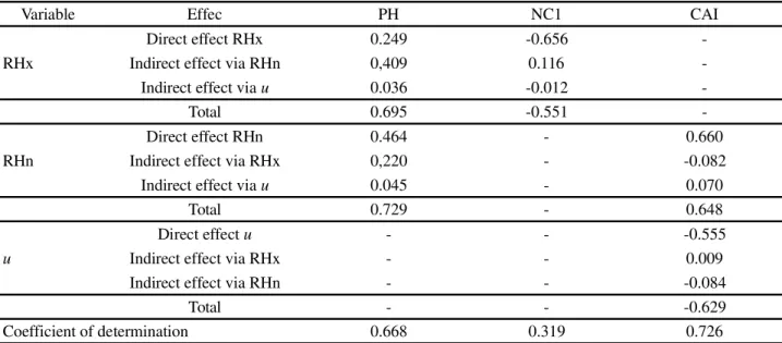 Table 3 - Breakdown of the Pearson correlation coefficient into direct and indirect effects between variables of the ‘Plant’ response group (plant structural characteristics), with variables of the ‘Environment’ explanatory group (environmental variables) 