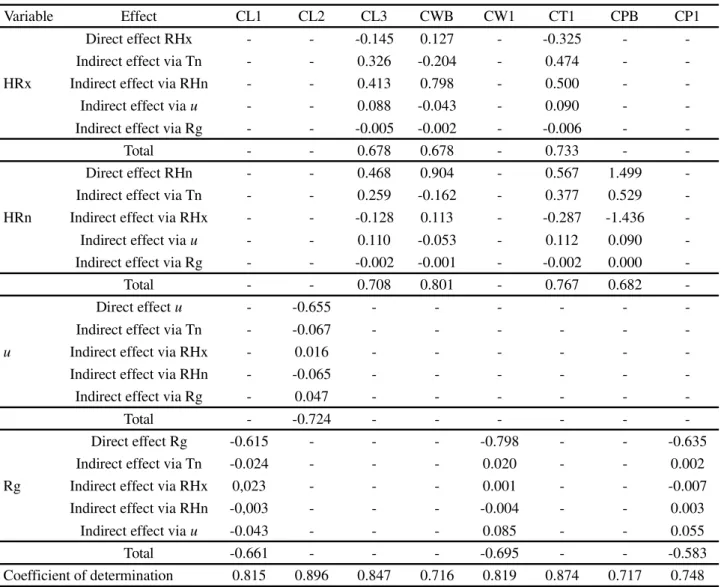Table 4 - Breakdown of the Pearson correlation coefficient into direct and indirect effects between variables of the ‘Cladode’ response group (cladode structural characteristics), with variables of the ‘Environment’ explanatory group (environmental variabl