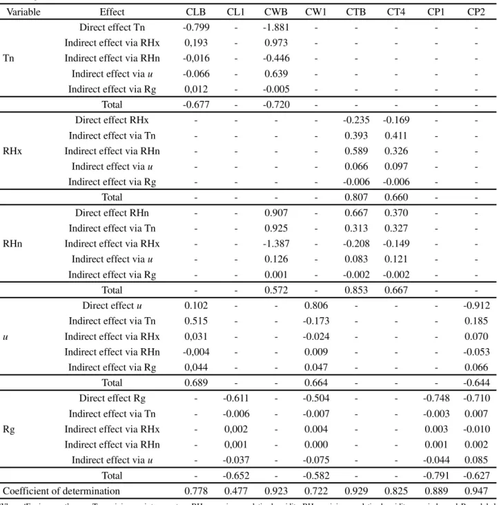 Table  5 - Breakdown of the Pearson correlation coefficient into direct and indirect effects between the ‘Cladode’ response group (cladode structural characteristics), and the ‘Environment’ explanatory group (environmental variables) in the ‘Miúda’ clone -