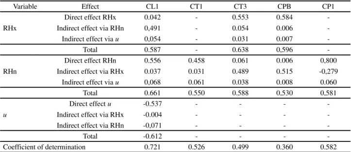 Table 6 - Breakdown of the Pearson correlation coefficient into direct and indirect effects between variables of the ‘Cladode’ response group (cladode structural characteristics), with variables of the ‘Environment’ explanatory group (environmental variabl