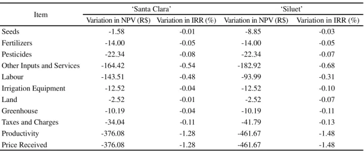 Table 3 - Percentage-point reduction in the Internal Rate of Return (IRR) and Net Present Value (NPV) for the organic production of