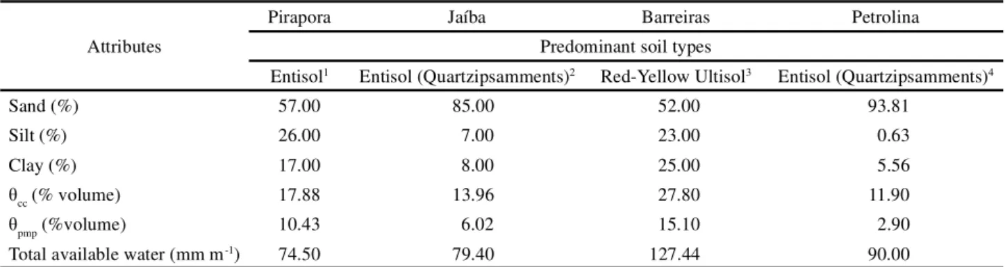 Table 6 - Physical attributes of the soil adopted for Pirapora, Jaíba, Barreira and Petrolina