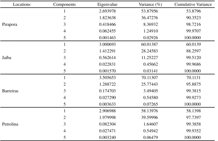 Table 7 shows the results for the principal component analysis. It is possible to observe that the model with two components explained 90%, 88%, 95% and 97%