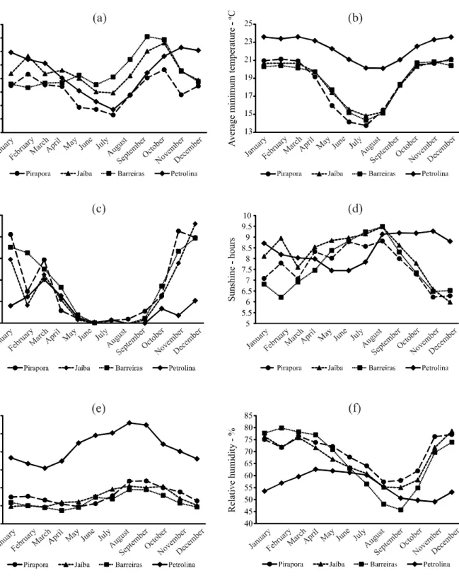Figure 2 - Monthly average behavior of the maximum temperature (a), minimum temperature (b), precipitation (c), sunshine hours (d), wind speed (e) and relative humidity (f)