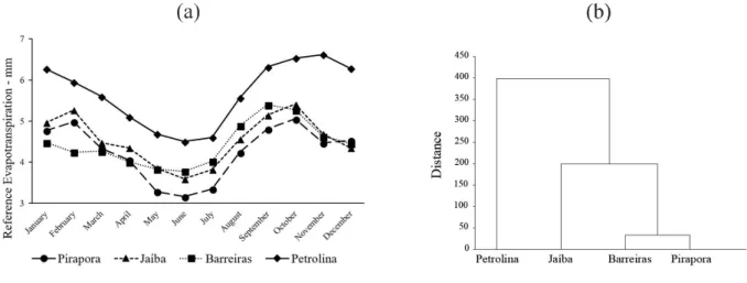 Figure 3 - Monthly behavior of evapotranspiration for the studied places (a) and application of cluster analysis to the evapotranspiration data for the studied places (b)