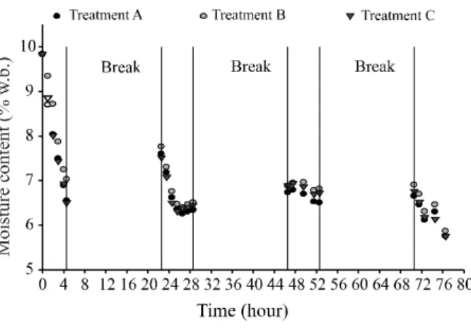 Figure 1 - Drying curves of crambe fruits with natural air under different airflows performed in July