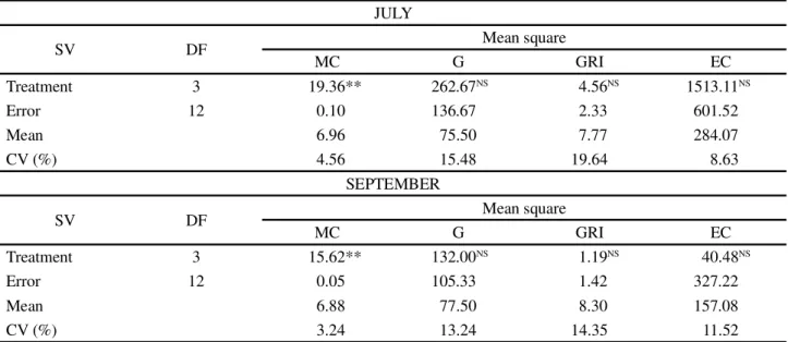 Figure 2 shows that moisture content curves presented oscillations due to the break period (18 h with the system turned off)