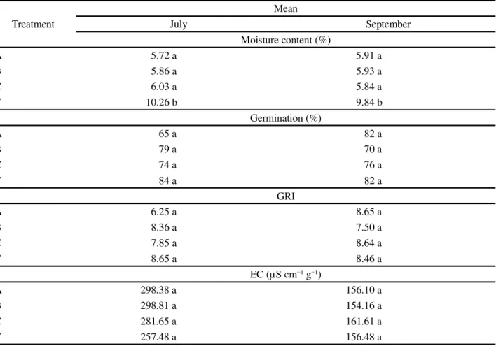 Table 2 - Moisture content, germination, germination rate index (GRI), and electrical conductivity (EC) of crambe fruits in the drying on fixed dryers with different natural airflows performed in July and September 2014