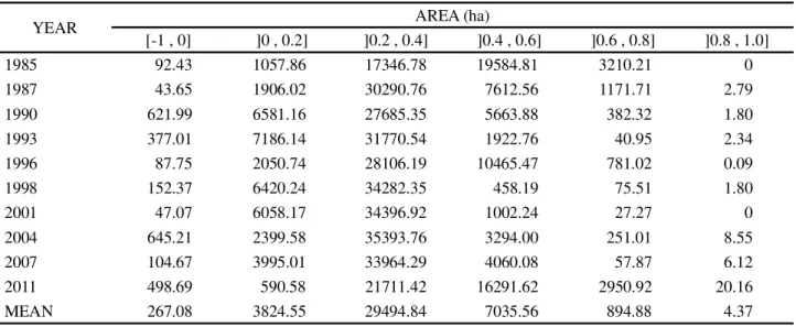 Table 2 - Temporal variability for the mean occupied area by NDVI class value   from August 1985 to August 2011 in the western region of Tauá, Ceará