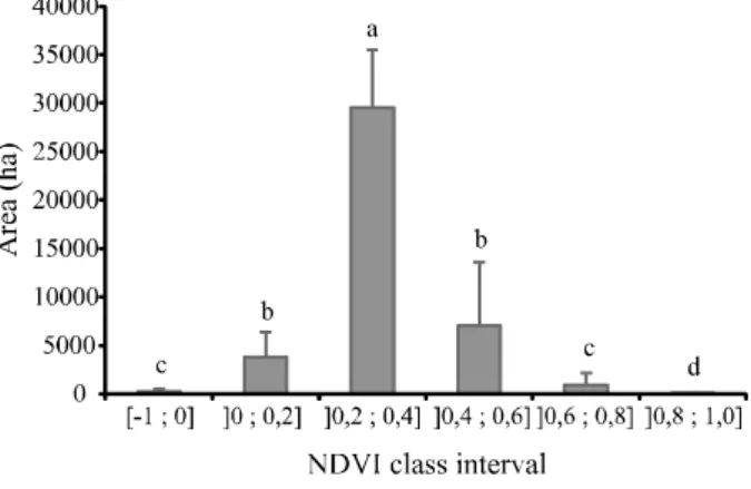 Figure 5 - Box plot of spatial and temporal variability by NDVI class interval in the western region of the district of Tauá from August 1985 to August 2011