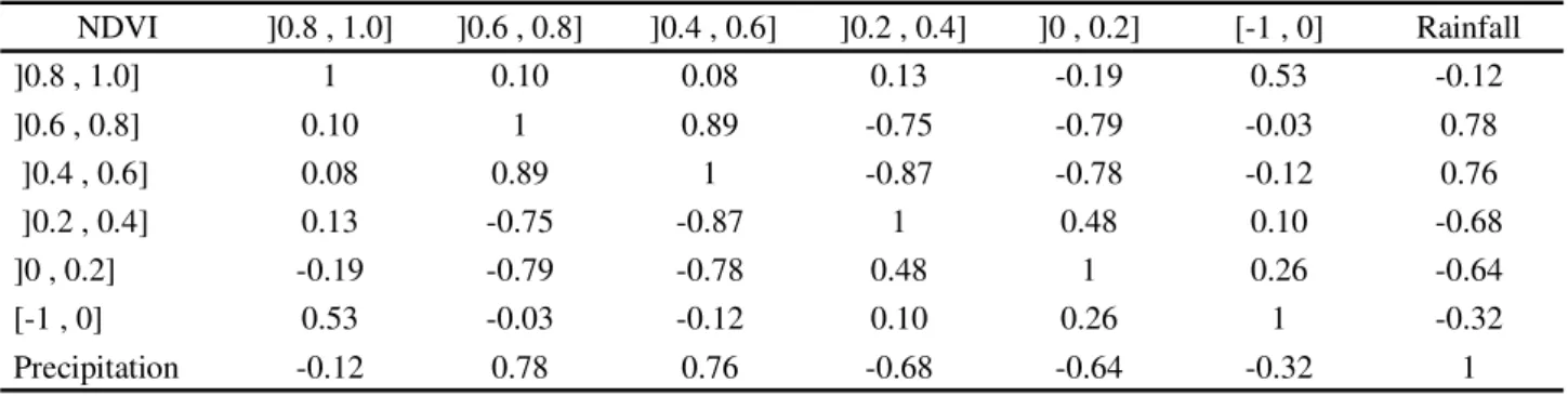 Table 3 shows the correlation coefficients between NDVI class interval and rainfall between 1985 and 2011.