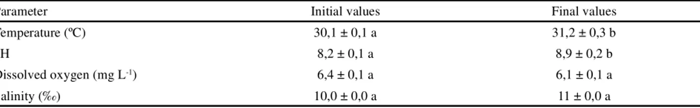 Table 3 - Mean values ± standard deviation, initial and final, of temperature, pH, dissolved oxygen and salinity during the tilapia’s effluent treatment with Spirulina