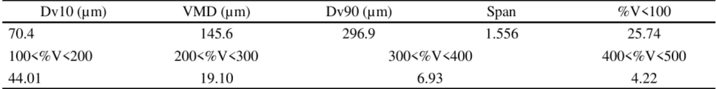 Table 1 - Droplet spectrum of the JFS-11002 nozzle